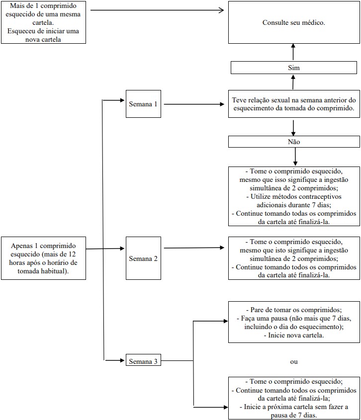 Fluxograma sobre o que fazer caso esqueça mais de um comprimido de Artemidis 35 for esquecido.